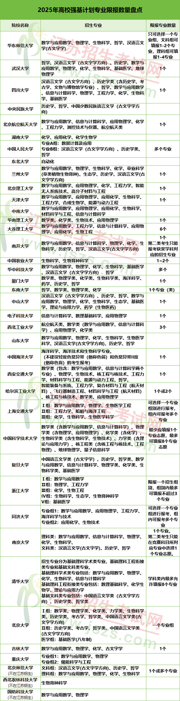 2025强基专业限报.jpg