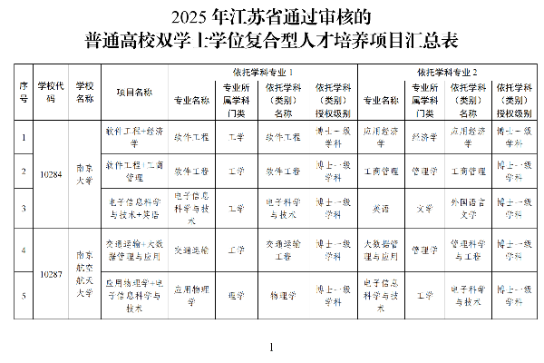2025年江苏省通过审核的普通高校双学士学位复合型人才培养项目汇总表_00_副本.png