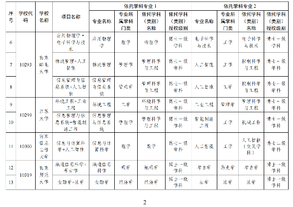 2025年江苏省通过审核的普通高校双学士学位复合型人才培养项目汇总表_01_副本.png
