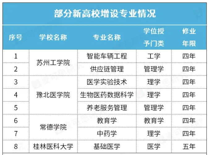 教育部批准！4所新高校，新增8个专业.png