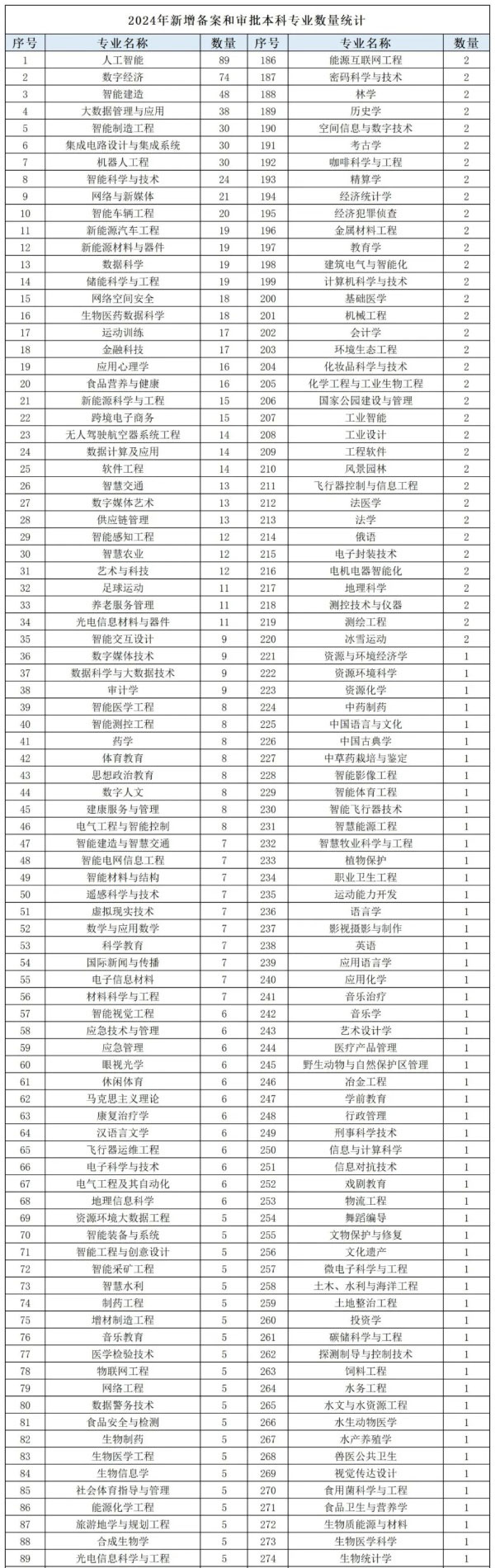 新增数量最多、最“火爆”的，还是这几个本科专业！_副本_01.jpg