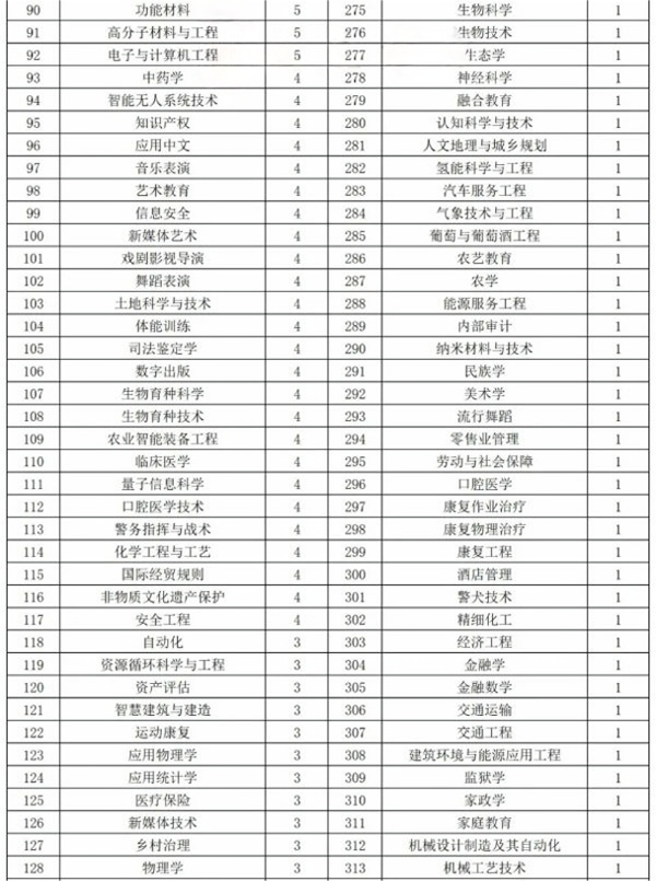 新增数量最多、最“火爆”的，还是这几个本科专业！_副本_02(1).png