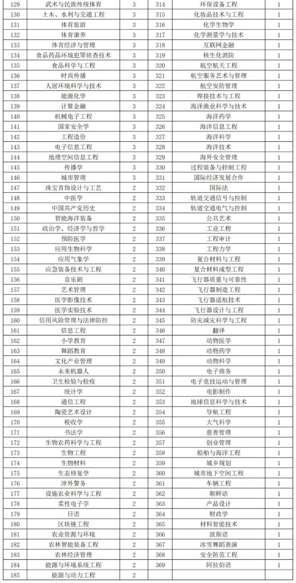 新增数量最多、最“火爆”的，还是这几个本科专业！_副本_03.jpg