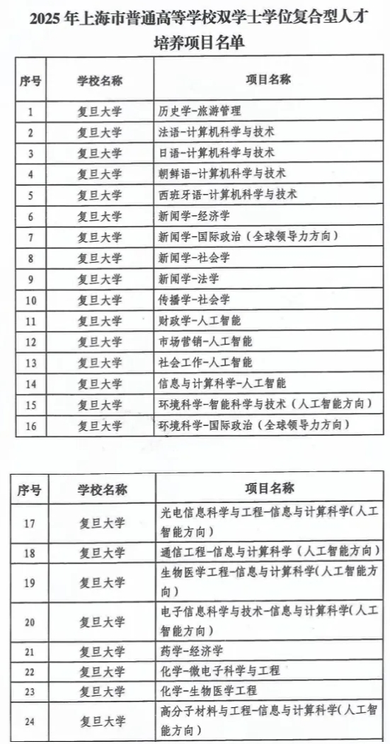 复旦新增24个双学士学位项目，打造复合型人才新路径2.png
