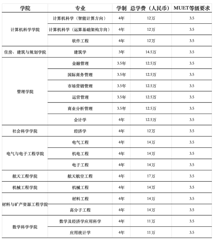 南财与马来西亚理科大学本硕连读：双上岸！还可以这样选择！8.png