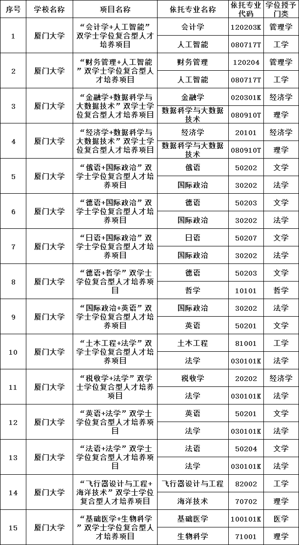 1746524823492364.png 拟新增15个!福建高校双学士学位项目上22png.png