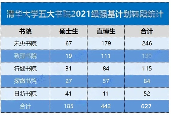 清华大学各书院2021级强基转段情况2(1)_副本.png