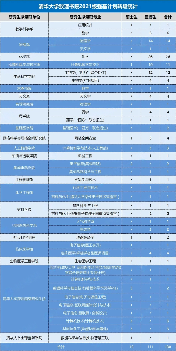 清华大学各书院2021级强基转段情况3.png