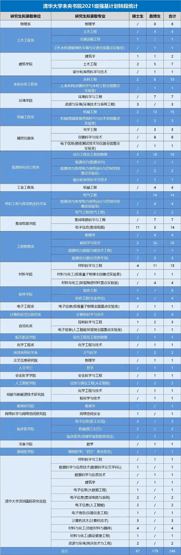 清华强基转段.png