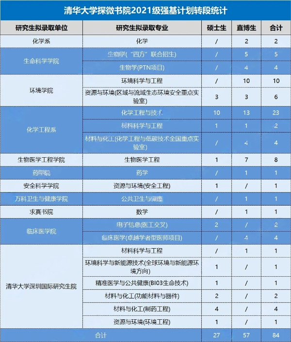 清华大学各书院2021级强基转段情况5_副本(1)_副本.png