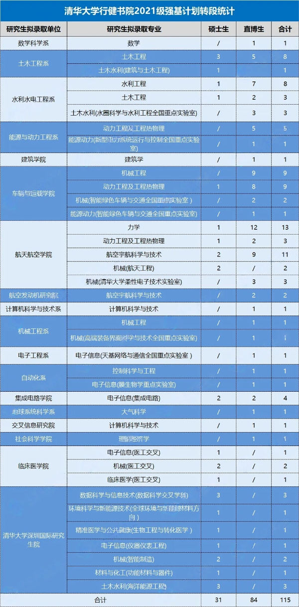清华大学各书院2021级强基转段情况7_副本(1)_副本.png