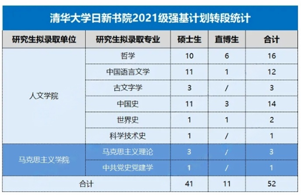 清华大学各书院2021级强基转段情况8(1)_副本.png