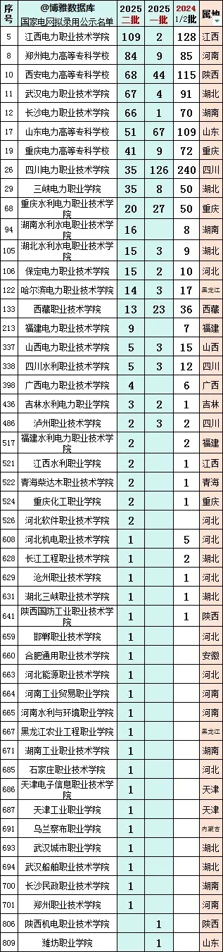 2025国家电网二批拟录用6320人！南工程稳居第七！3所专科冲进前十！3_副本.jpg