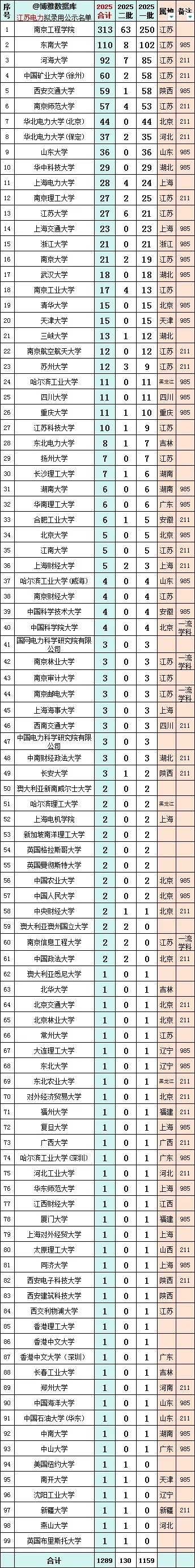 2025国家电网二批拟录用6320人！南工程稳居第七！3所专科冲进前十！4_副本.jpg