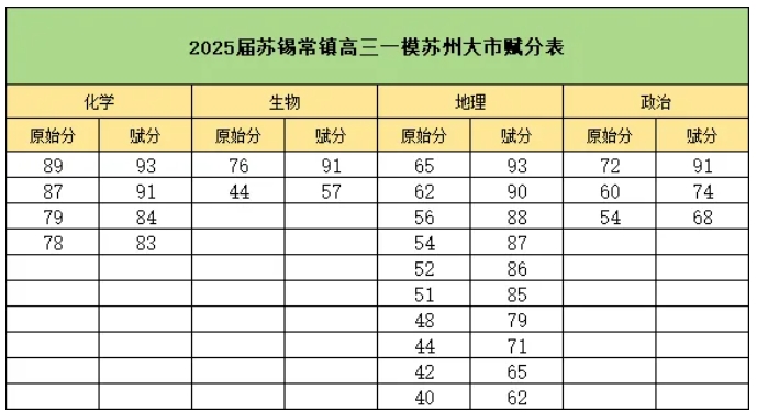 G1线高达631！2025届苏锡常镇二模划线、均分、赋分出炉！.png