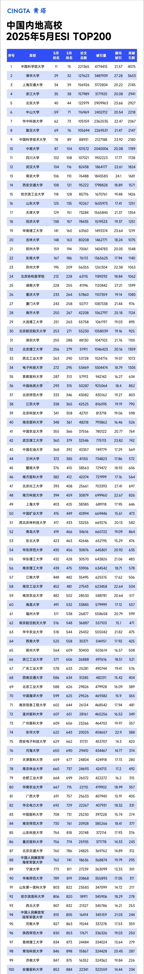 Top200！最新ESI排名数据，出炉_副本.png