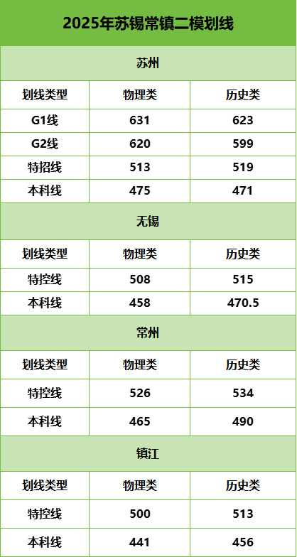 2025苏锡常镇二模划线.png
