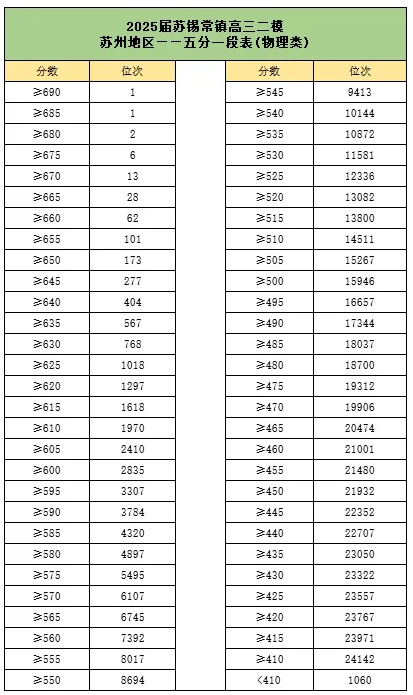 2025年苏锡常镇4市二模划线全部出炉！附试卷及答案.png