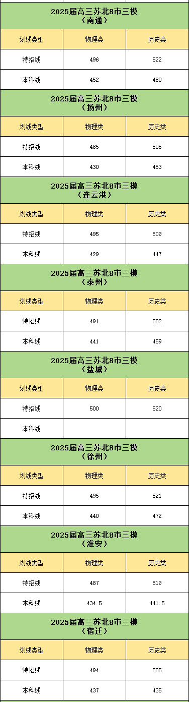 2025年江苏13市5月模考划线汇总！55.png