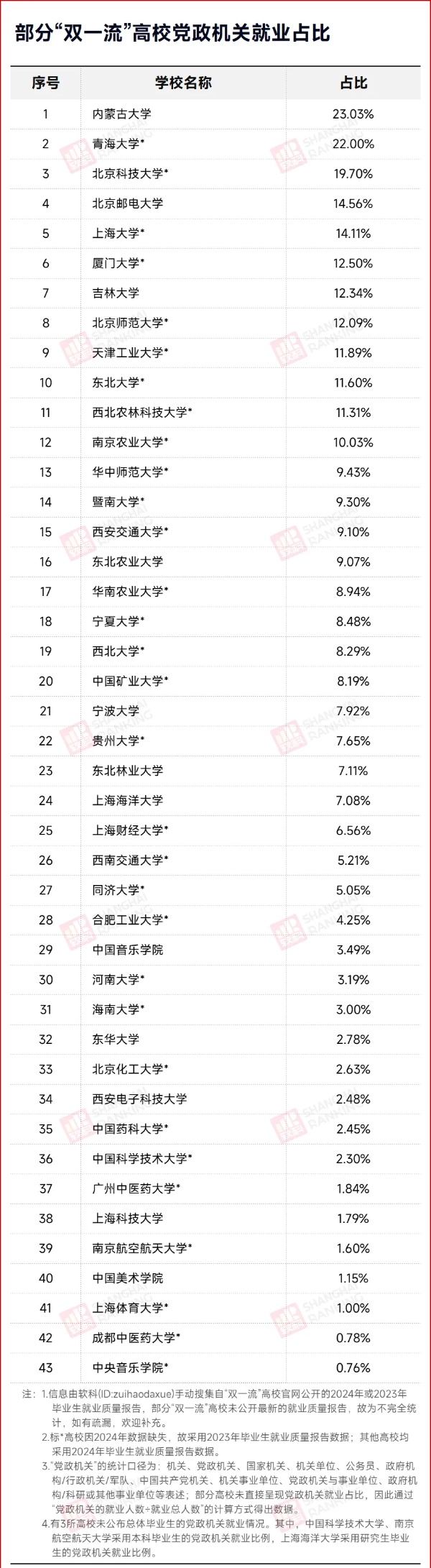 43%毕业生是公务员！中国最强“双非”，来了！_副本.jpg