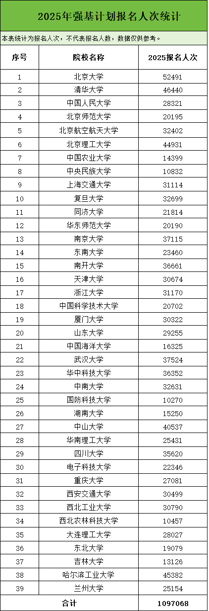 2025强基报名人次.png
