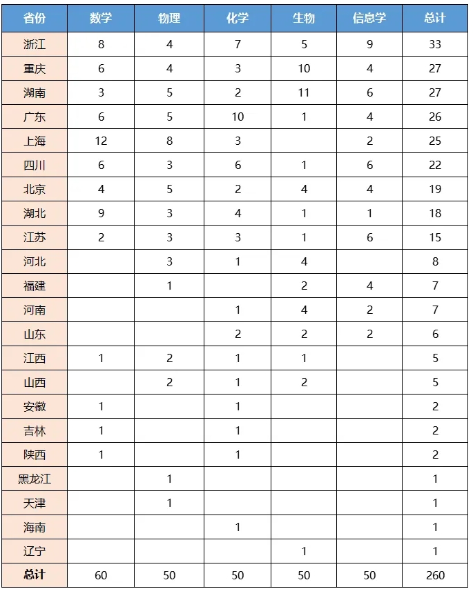 146人提前上岸！江苏省2025年保送生名单出炉！.png