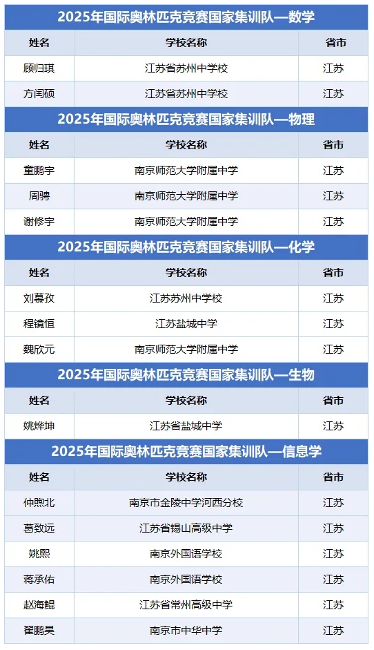 146人提前上岸！江苏省2025年保送生名单出炉！2.png
