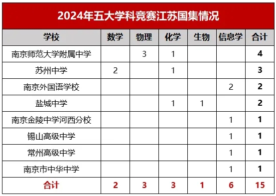 146人提前上岸！江苏省2025年保送生名单出炉！3.png