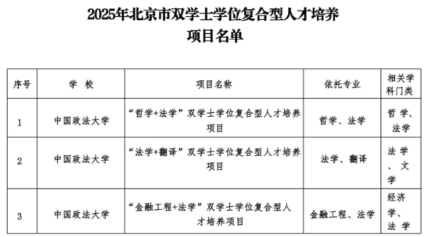法大获批与北理北邮两个联培项目和三个“法学+”双学位项目.png