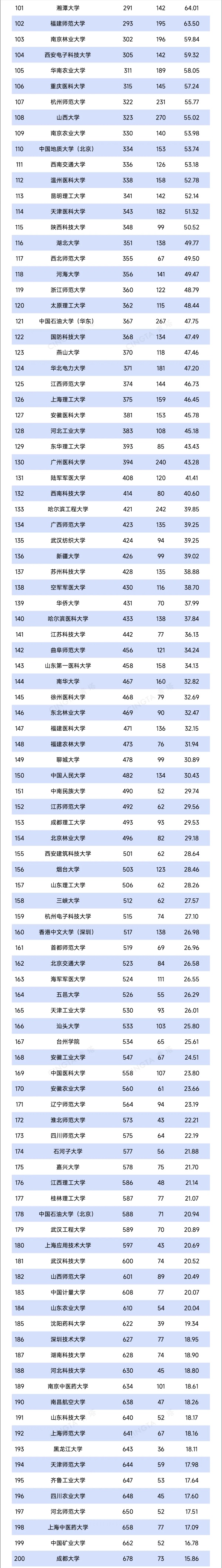Top200！最新自然指数排名，来了2_副本.jpg