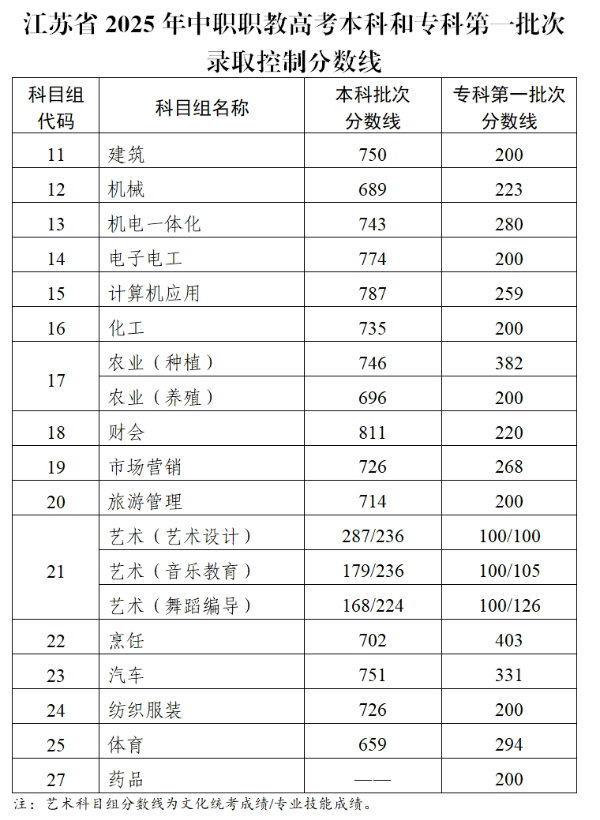 江苏2025年中职职教高考本科和专科第一批次录取控制分数线公布_副本.png