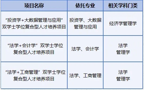 中财大新增3个双学士学位项目+数字经济（成思危拔尖班），2025年招生.png