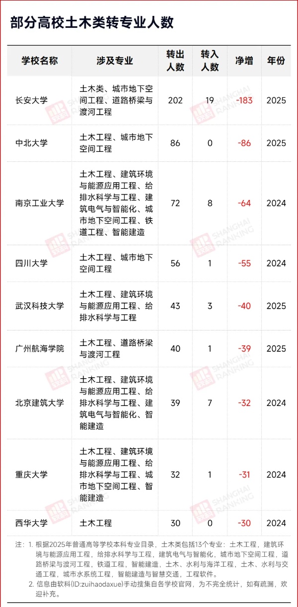 转专业流出183人！工科“天坑”，出局_副本.jpg