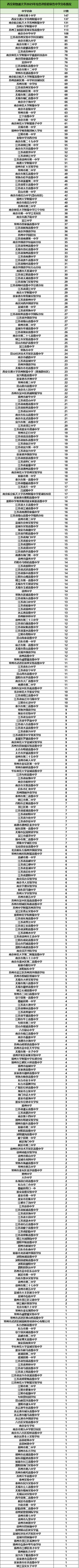7370人！西交利物浦大学2025年综合评价初审名单出炉！.png