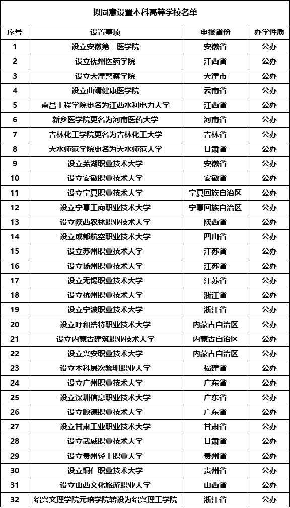 教育部拟同意！32所“新大学”，来了！.png