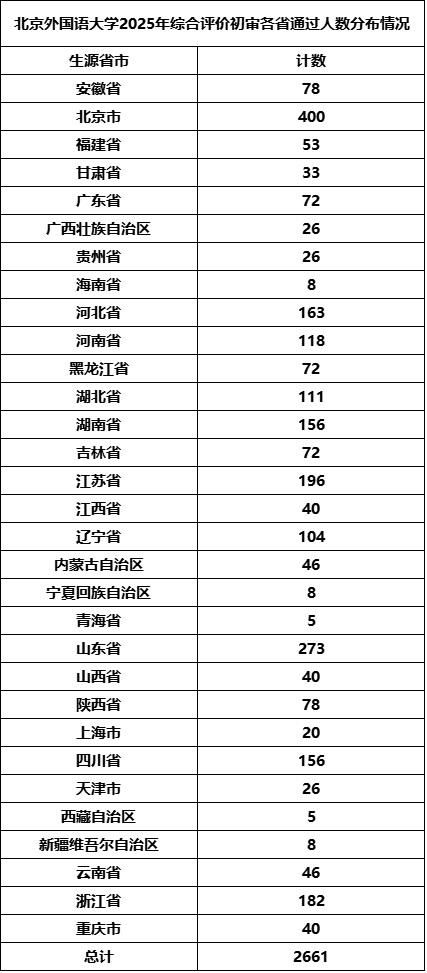 北京外国语大学2025年综合评价招生初审通过名单.jpg