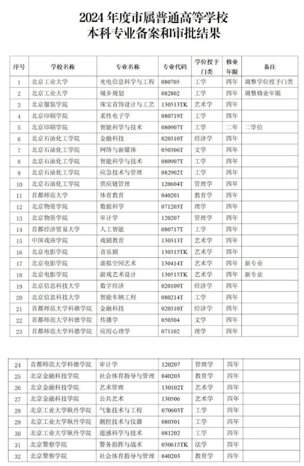 北京：市属普通高校本科专业备案和审批结果出炉.png