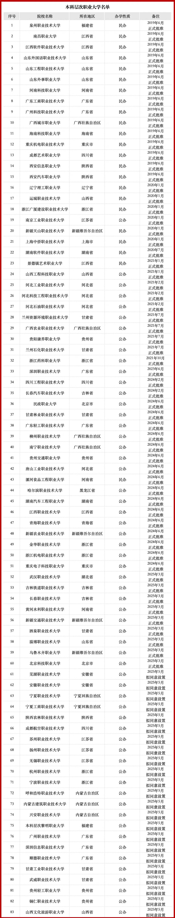 重磅！83所本科层次职业大学名单出炉_副本.jpg