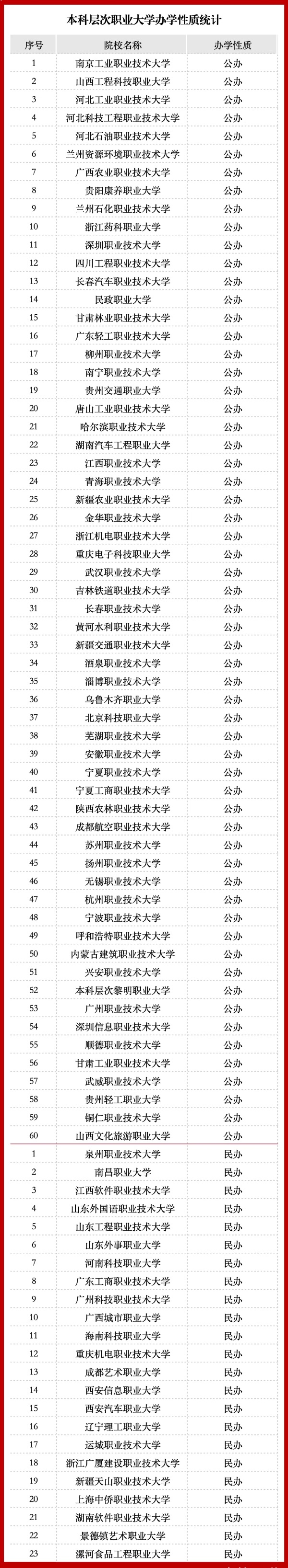 重磅！83所本科层次职业大学名单出炉3_副本.jpg