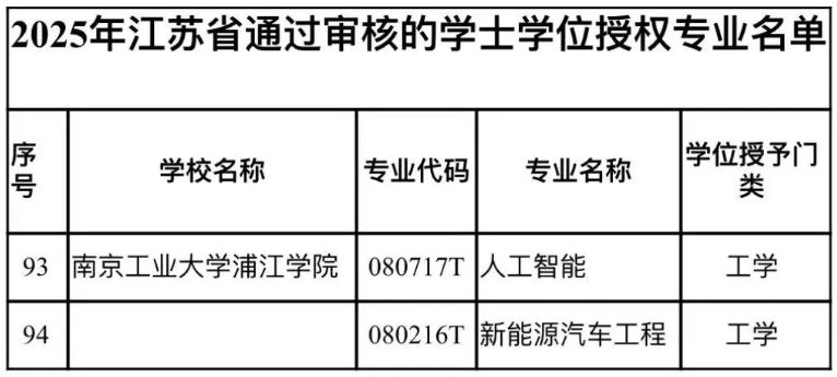 南京工业大学浦江学院新增2个专业获学士学位授权.png