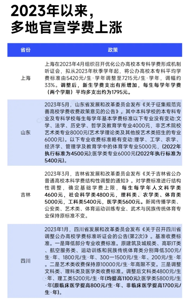 多省公布：高校学费，上涨！2.png