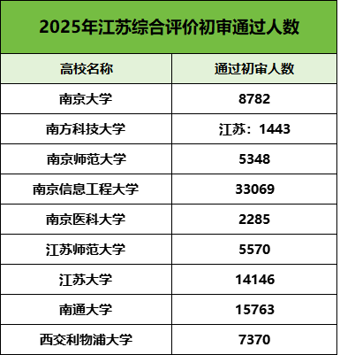 9万+人！已有9所高校2025年综合评价初审名单公布！附校测时间.png