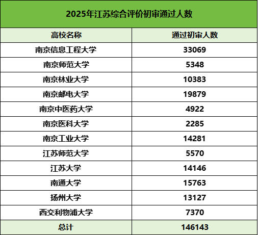 14万+人！2025年江苏12所B类综合评价初审名单公布！附校测时间.png