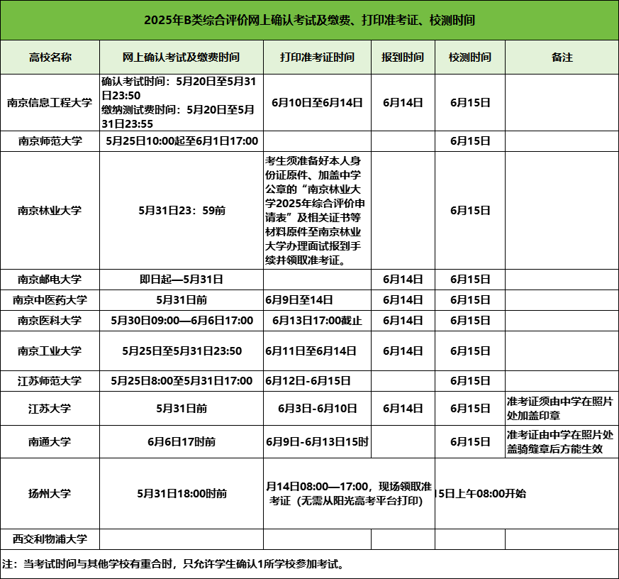 14万+人！2025年江苏12所B类综合评价初审名单公布！附校测时间2.png