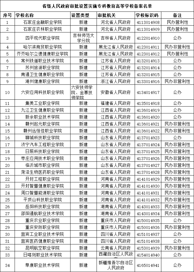 教育部发布！34所高职专科院校名单，江苏新增3所！.png