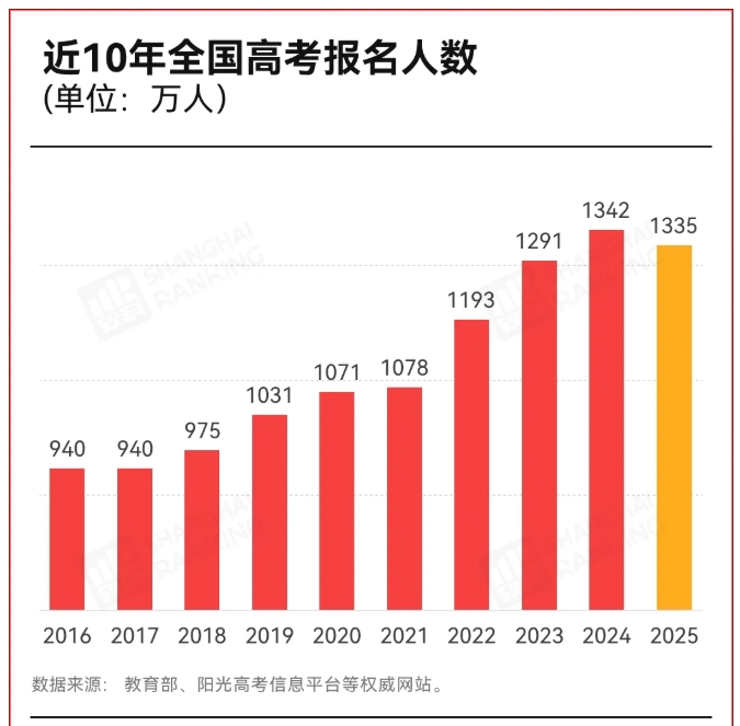 10年首次下降！高考，迎来拐点！.png