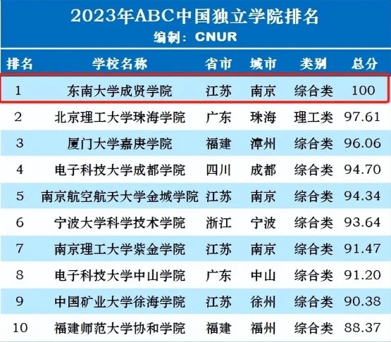 东南大学成贤学院新增3个专业获学士学位授权！5_副本.jpg