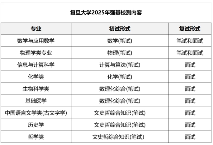 复旦大学2025强基校测安排.png