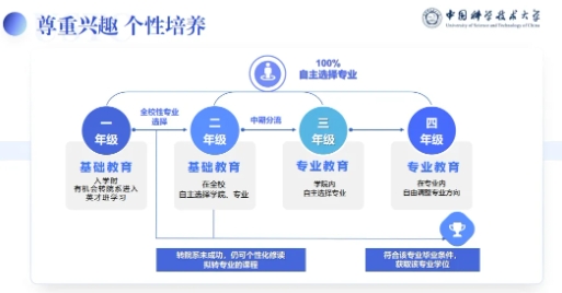 全面升级！中国科学技术大学2025年本科招生培养亮点速览！5.png