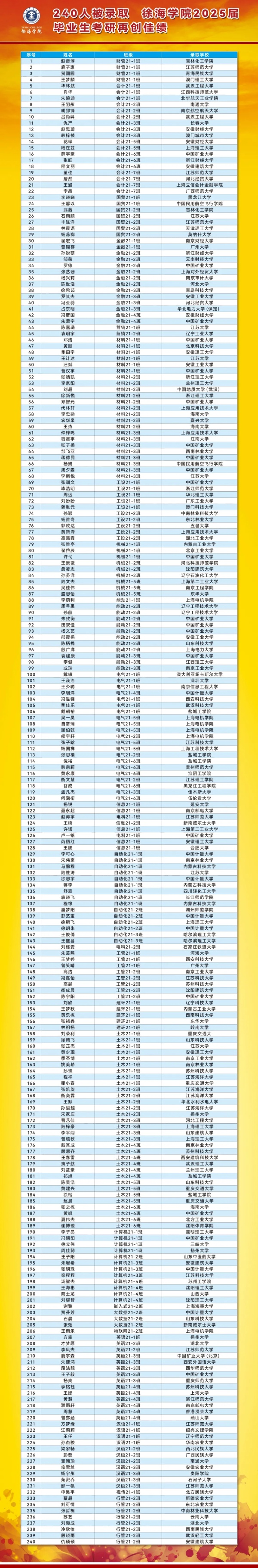 240人被录取！中国矿业大学徐海学院2025届毕业生考研再创佳绩！_副本.jpg